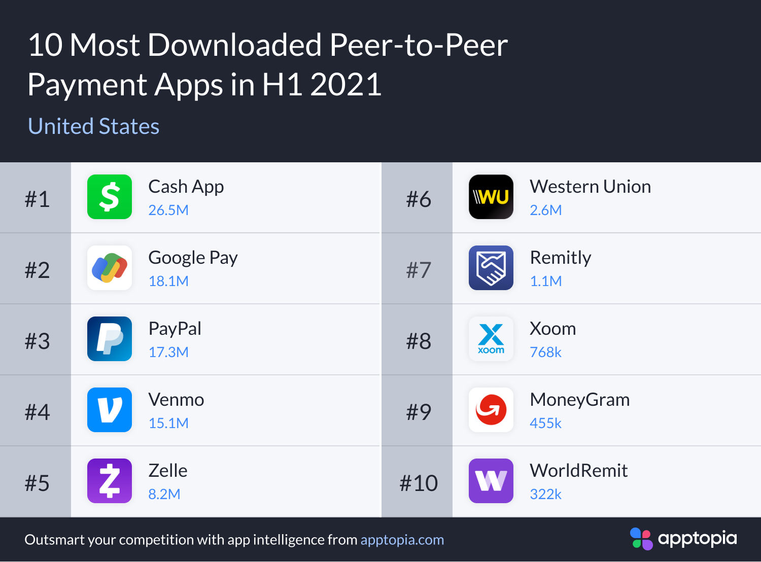 Top 10 Most Downloaded P2P Payment Apps in the United States in H1 2021 ...