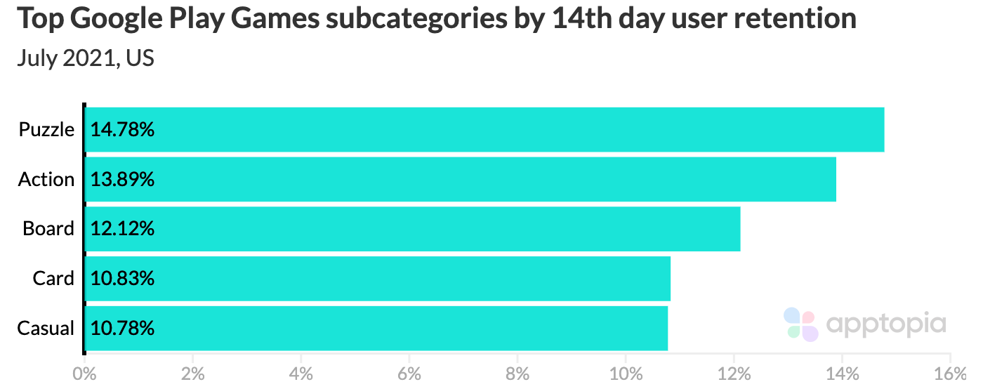 How Well Do Top Games Retain Users? - Apptopia