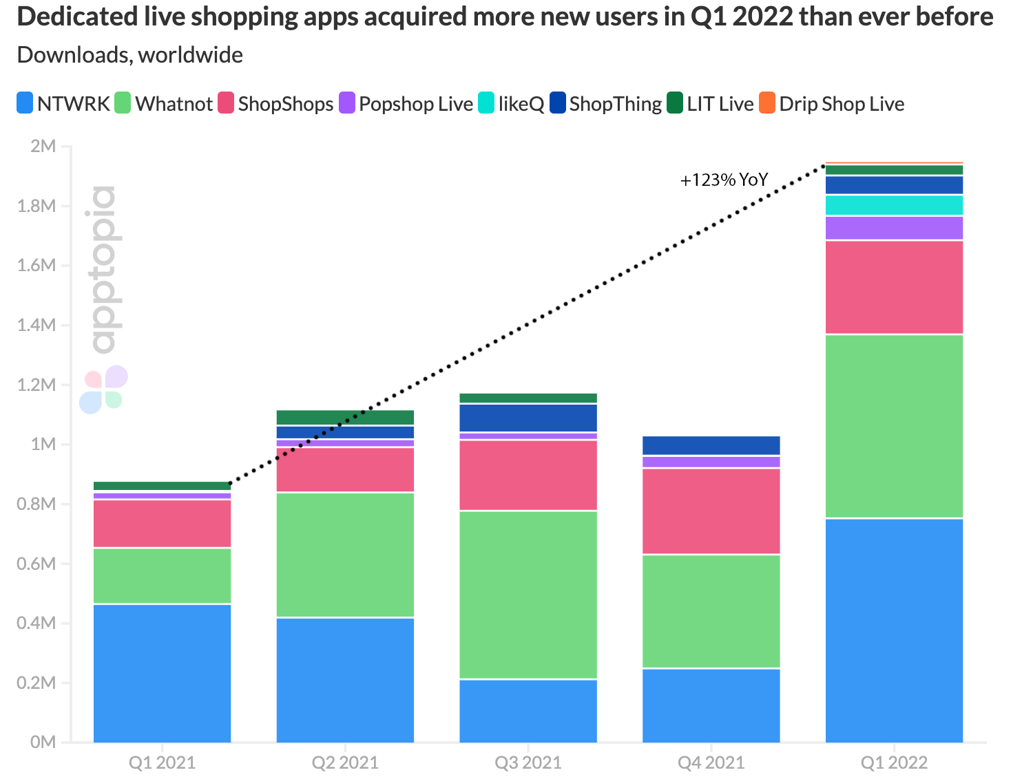 Live shopping apps have best quarter ever - Apptopia