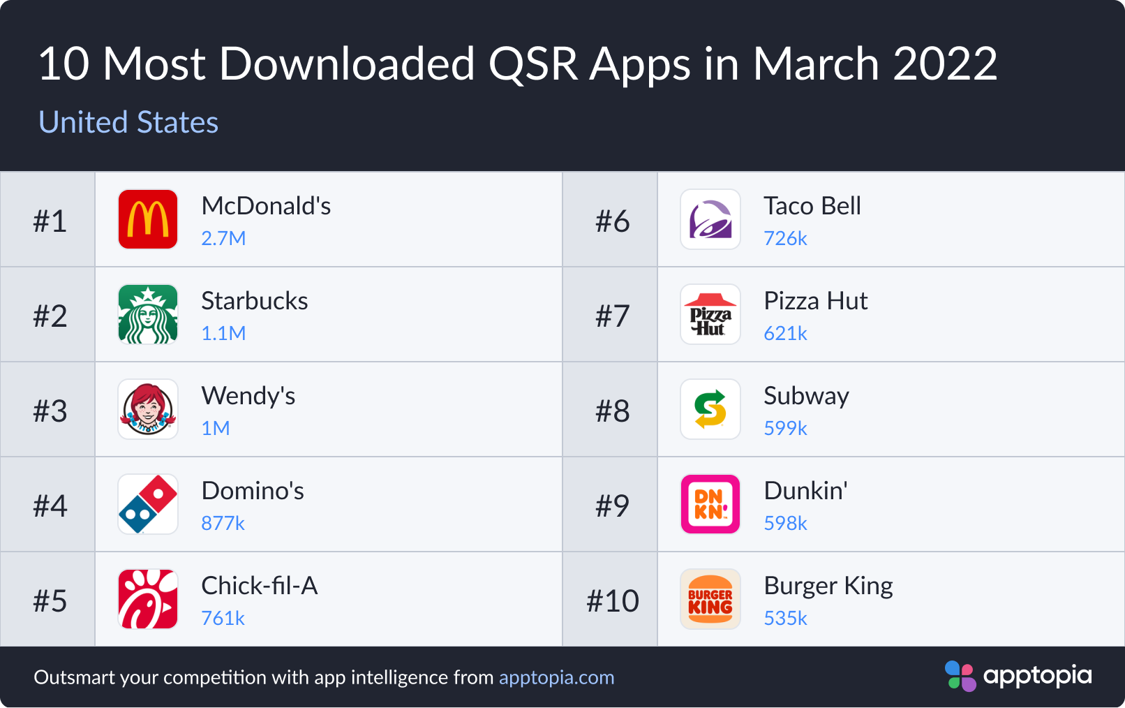 Top QSR apps in the U.S. for March 2022 by Downloads - Apptopia