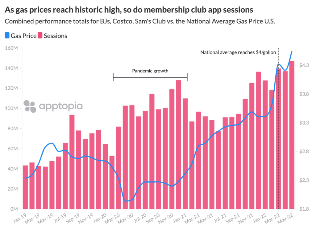 BJs, Costco, Sam's Club mobile growth and gas prices correlation