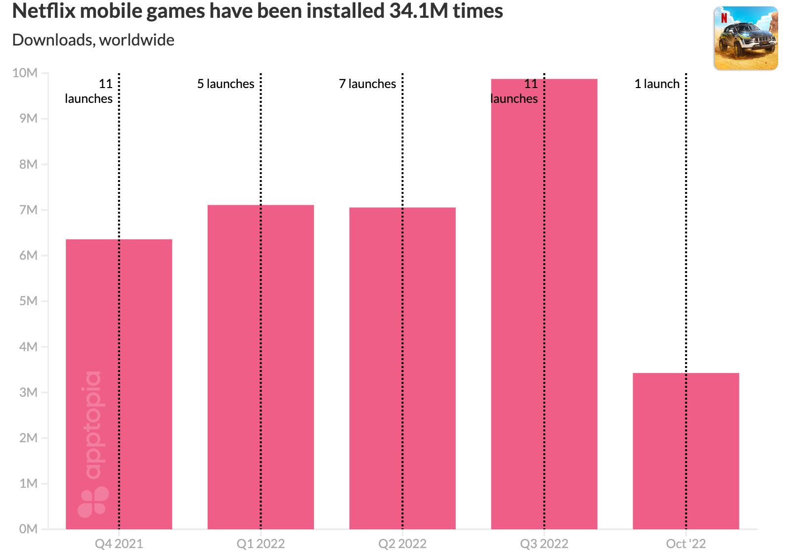 Netflix Mobile Games After One Year: 34.1 Million Downloads, Signs of ...