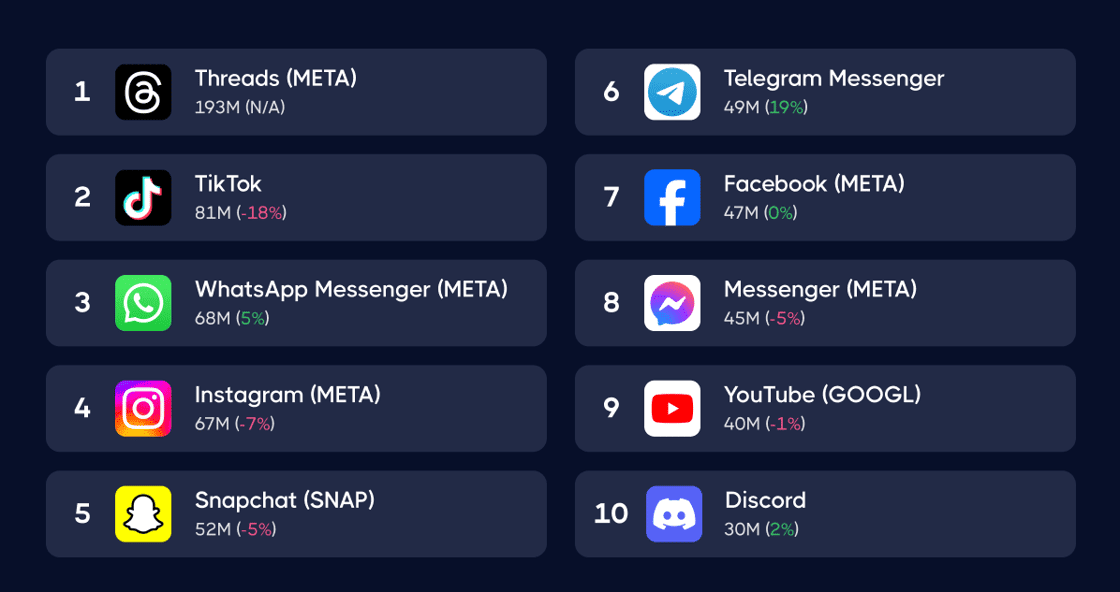 TikTok falls to Threads on the Most Downloaded Social Apps of the Year ...