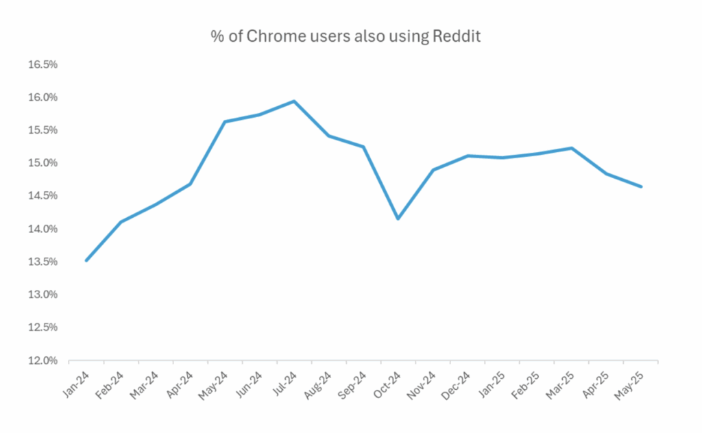 Is Reddit really feeling the pinch from Google Search? - Apptopia