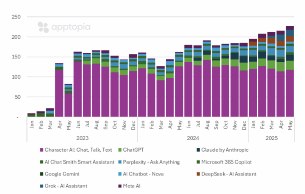 AI Apps: ChatGPT is the King, Gemini…is not - Apptopia