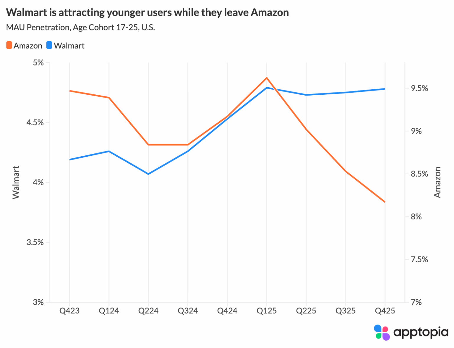 Amazon's Gen Z Problem: Mobile Data Shows Walmart Closing the Gap ...