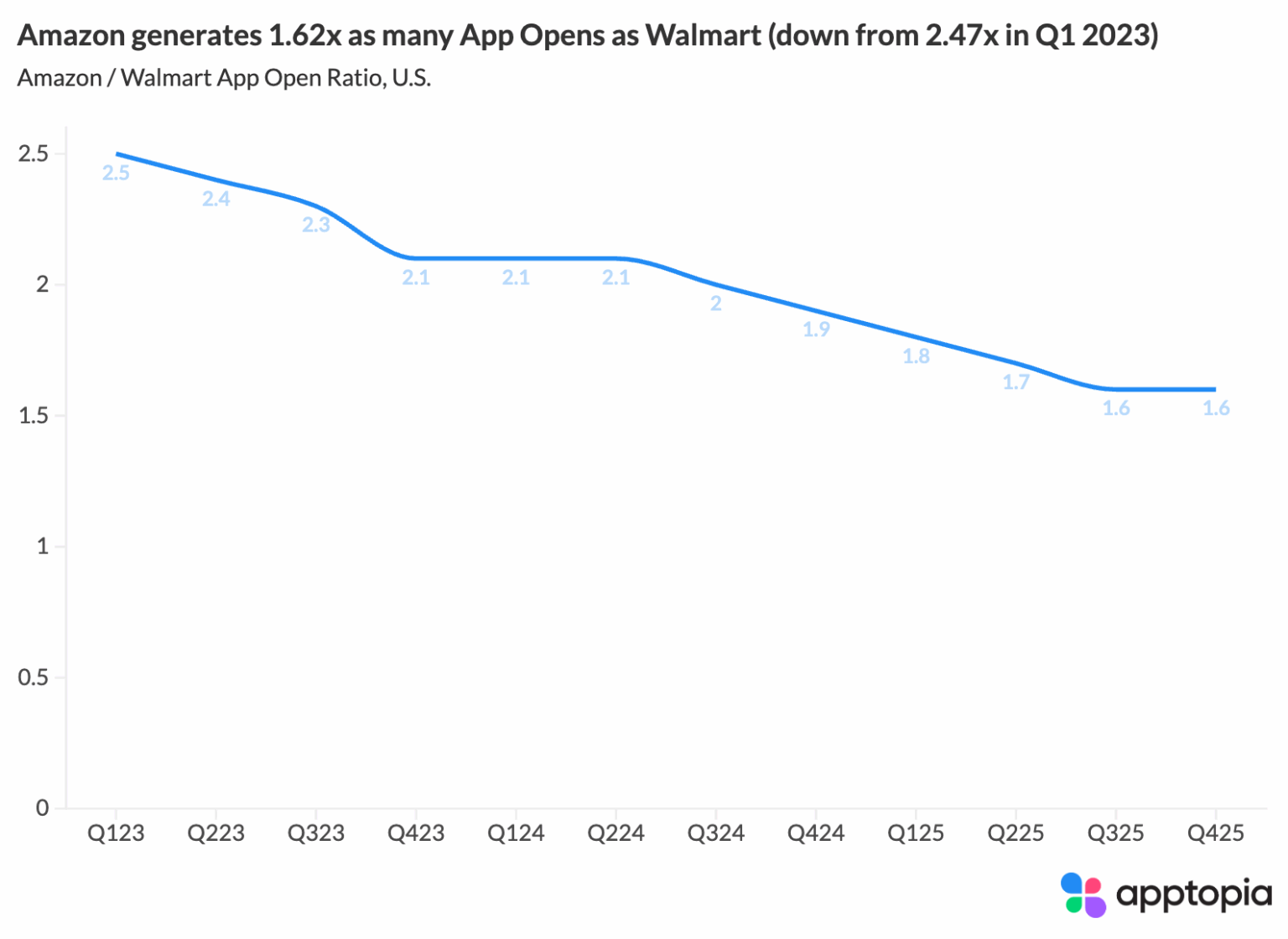 Amazon's Gen Z Problem: Mobile Data Shows Walmart Closing the Gap ...