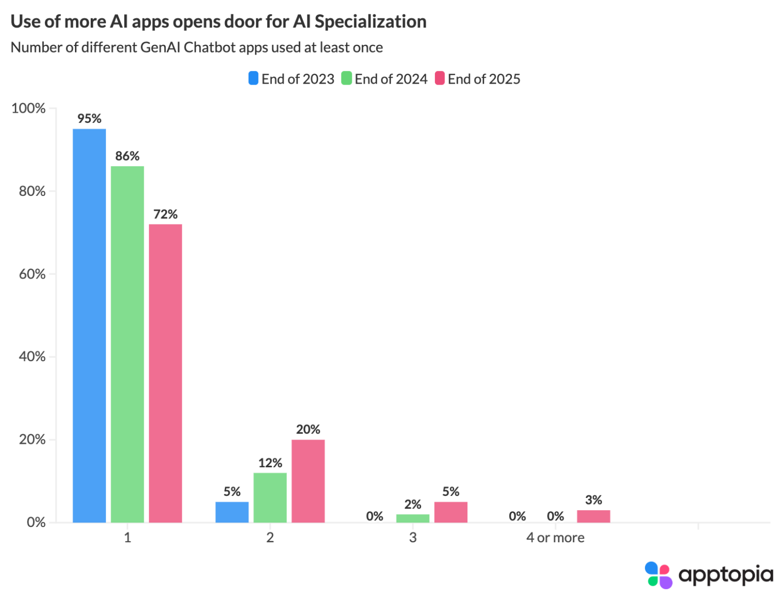 Gen AI Chatbots: February 2026 Apptopia Data Brief - Apptopia