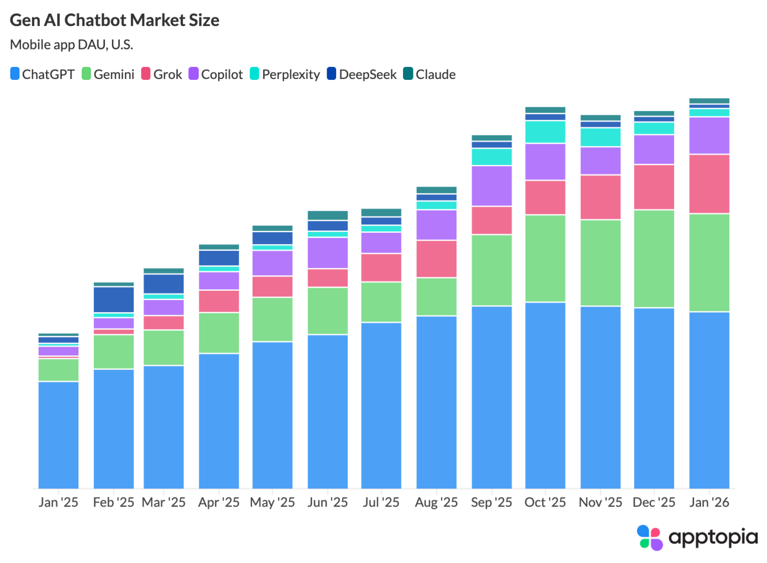 Gen AI Chatbots: February 2026 Apptopia Data Brief - Apptopia