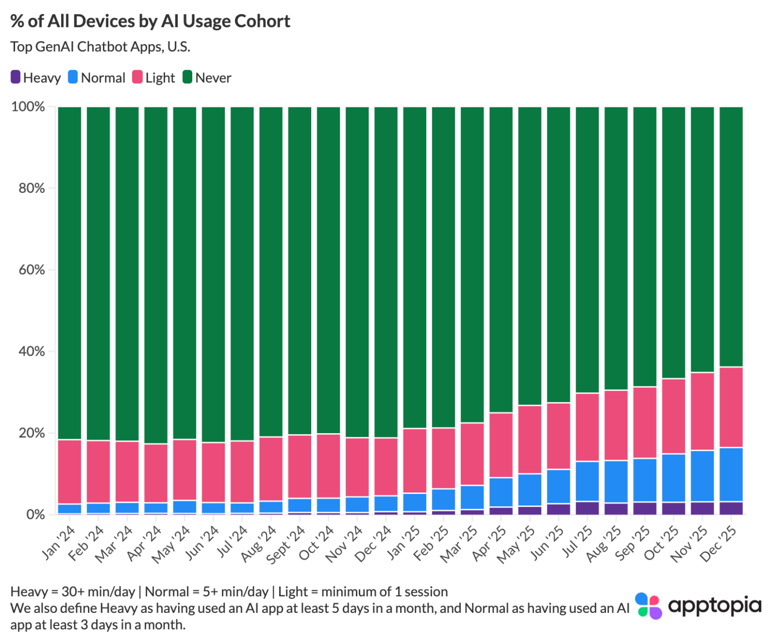 Gen AI Chatbots: February 2026 Apptopia Data Brief - Apptopia