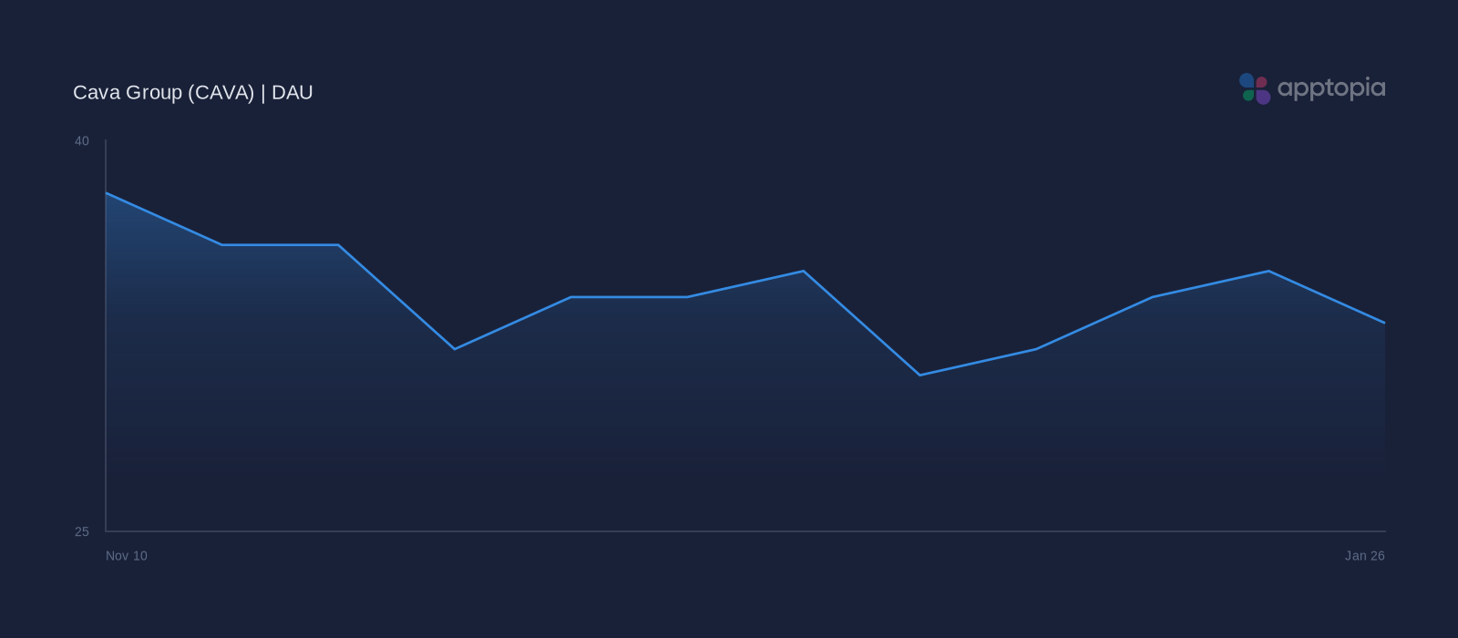 Performance timeline chart for Cava Group