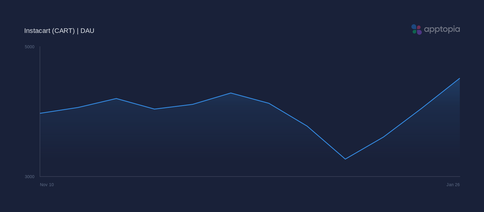 Performance timeline chart for Instacart