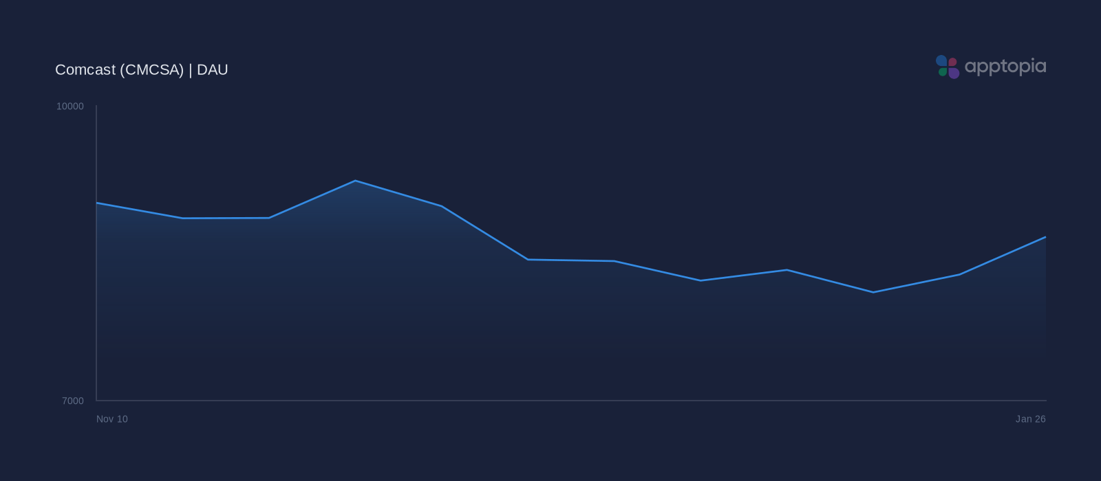 Performance timeline chart for Comcast