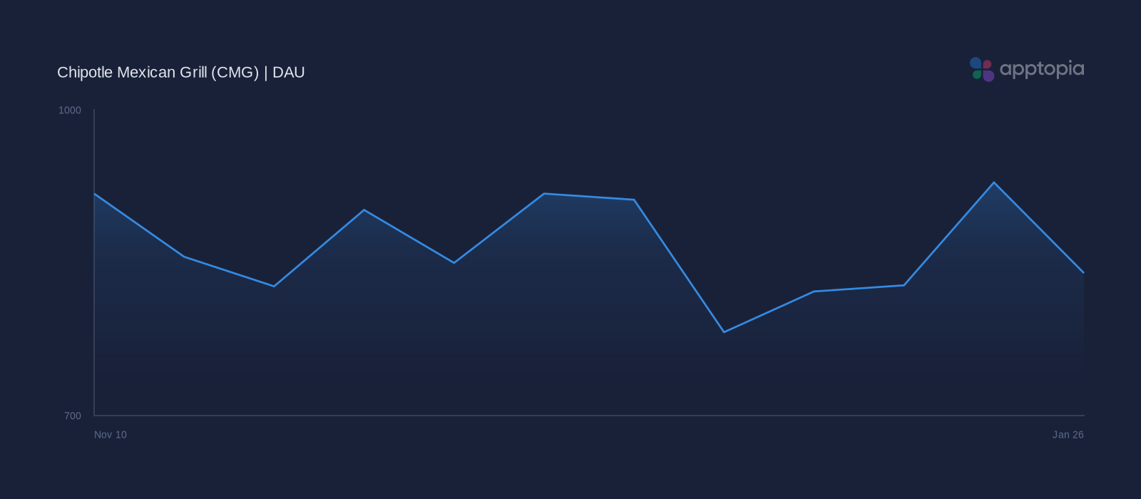 Performance timeline chart for Chipotle Mexican Grill