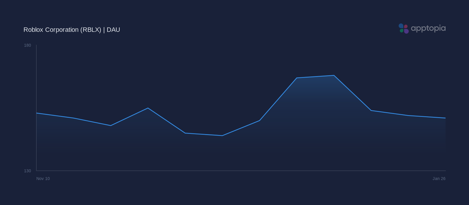 Performance timeline chart for Roblox Corporation
