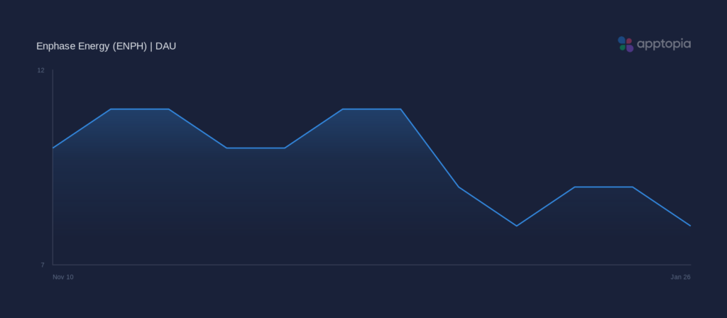 Enphase Energy Downloads Down 23.4% WoW - Apptopia