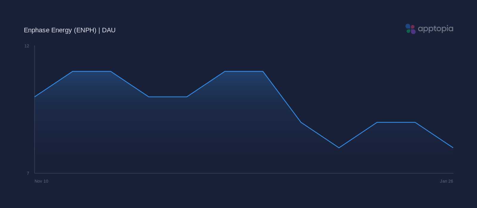 Performance timeline chart for Enphase Energy