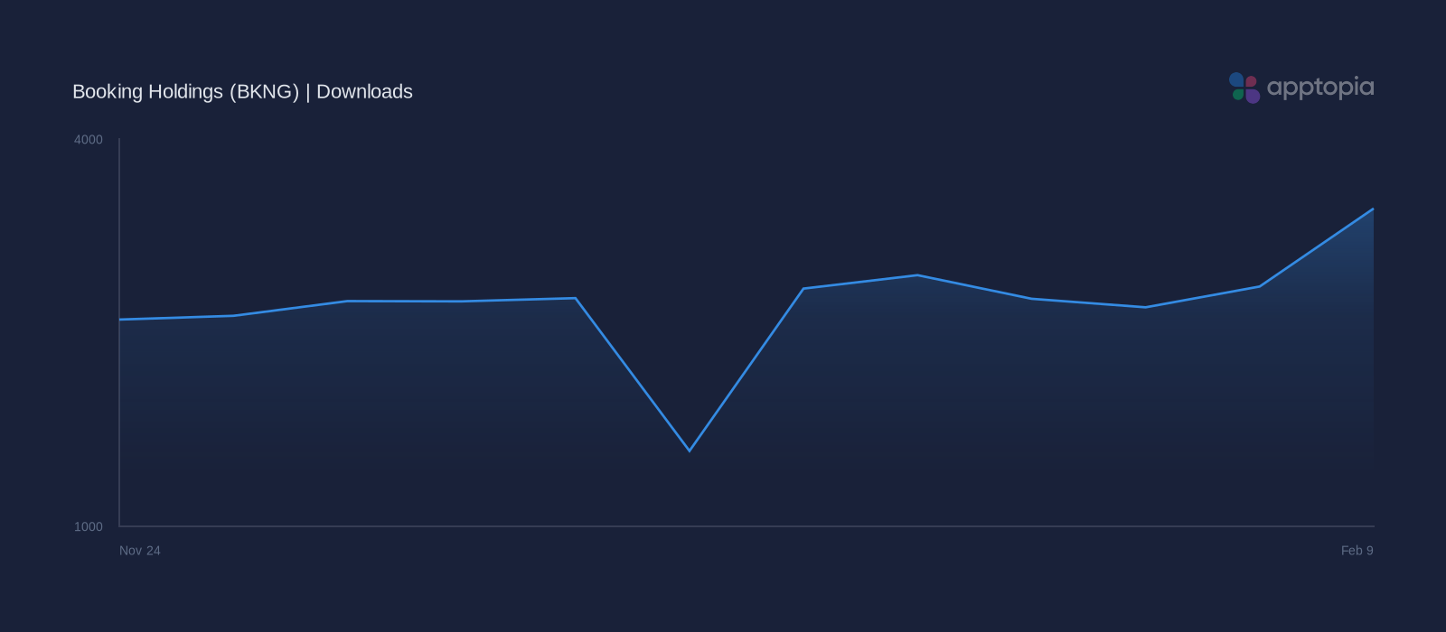 Performance timeline chart for Booking Holdings