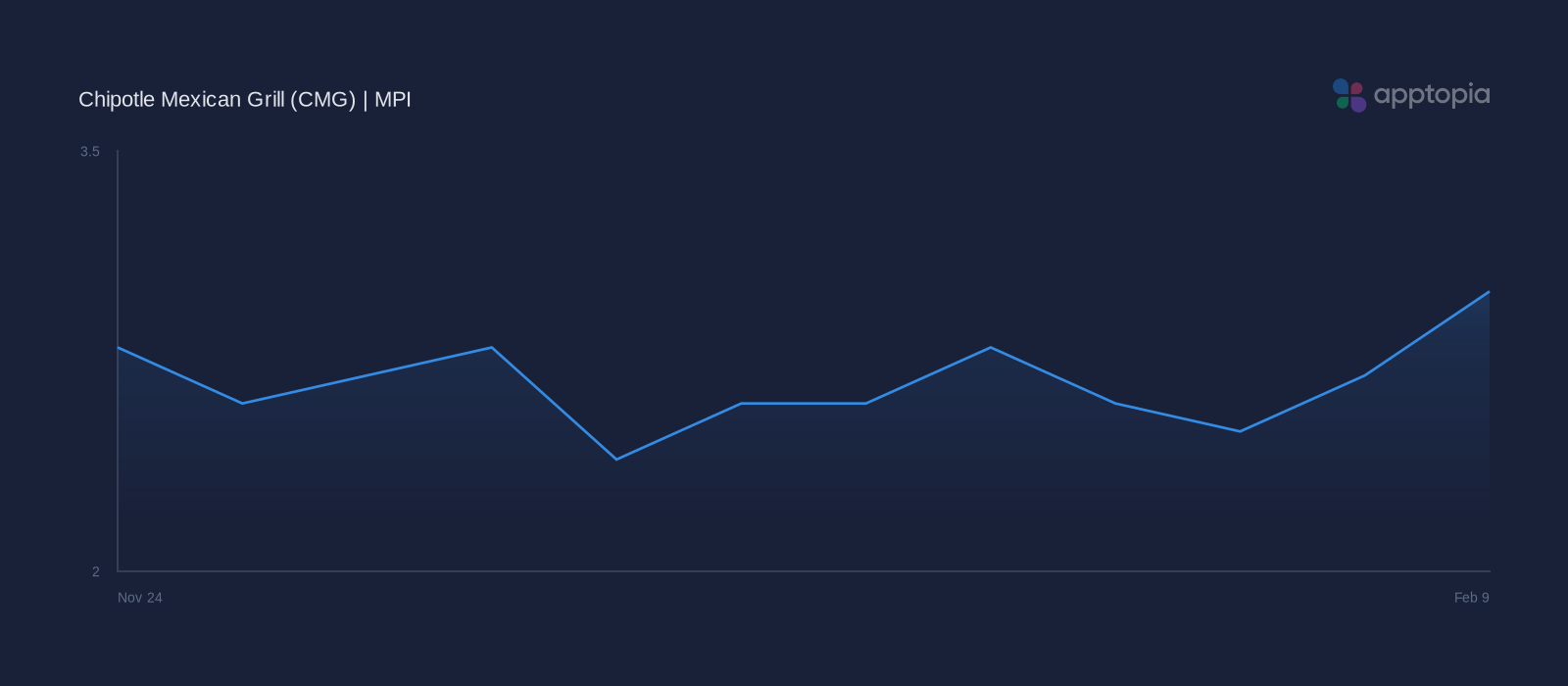 MPI weekly performance chart for Chipotle Mexican Grill