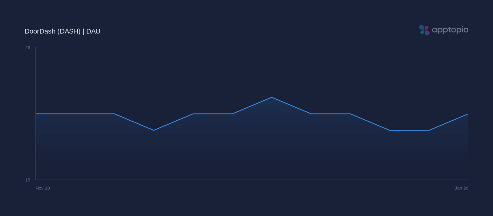 Performance timeline chart for DoorDash