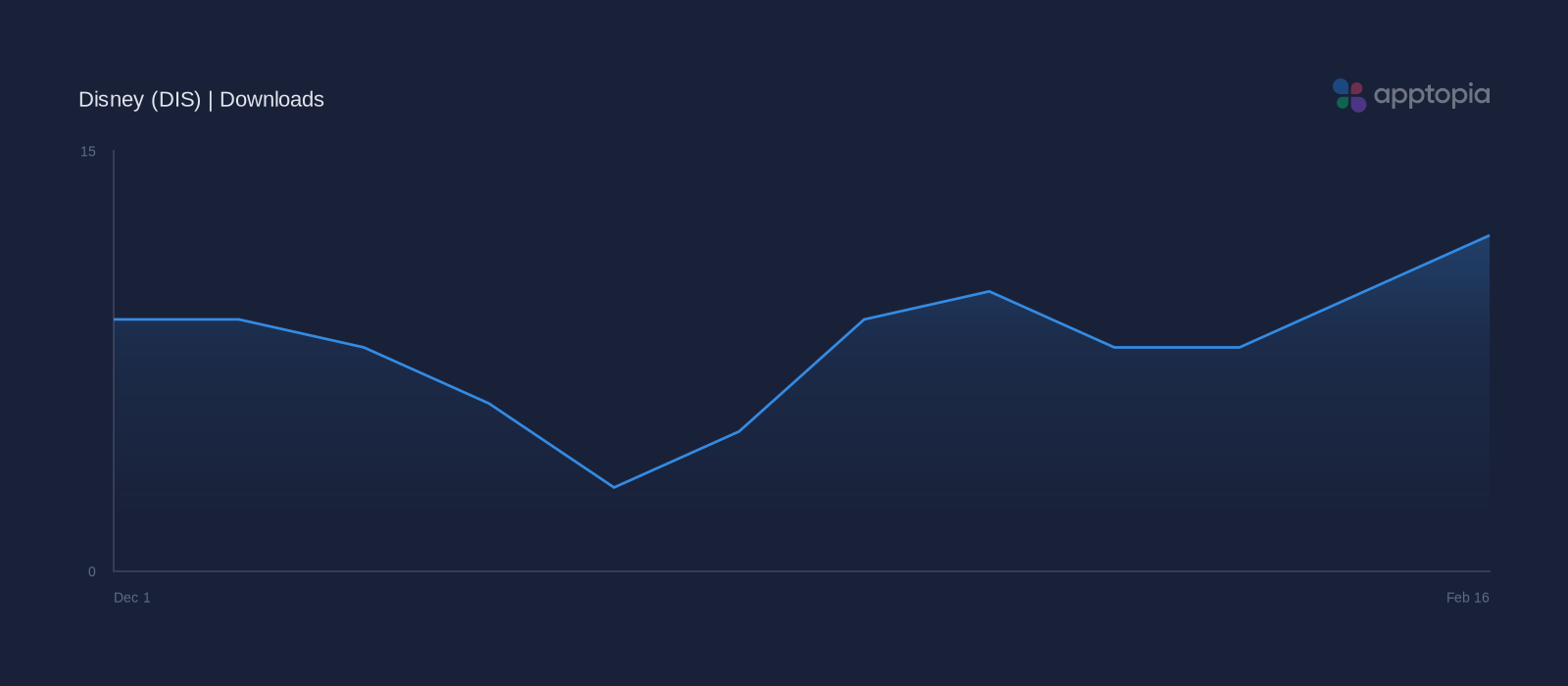 Performance timeline chart for Disney
