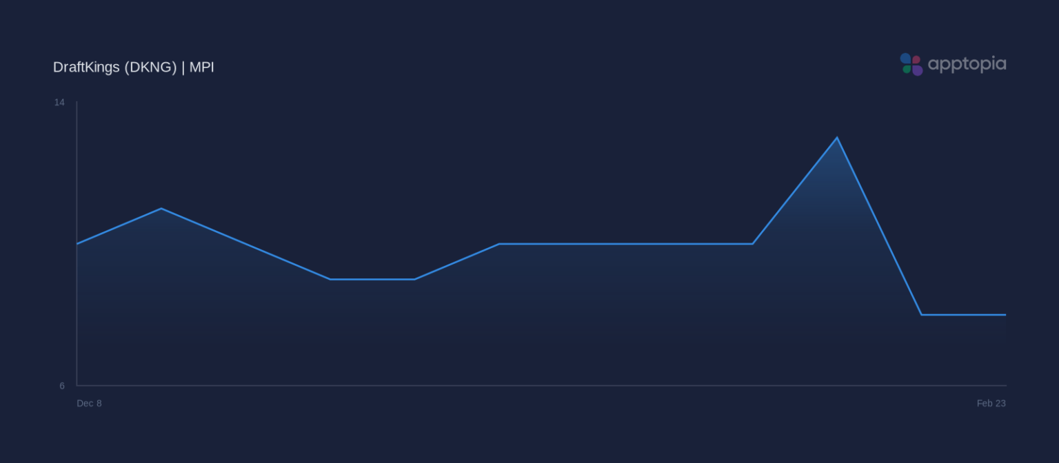 DraftKings Downloads Slip as Session Growth Surges - Apptopia