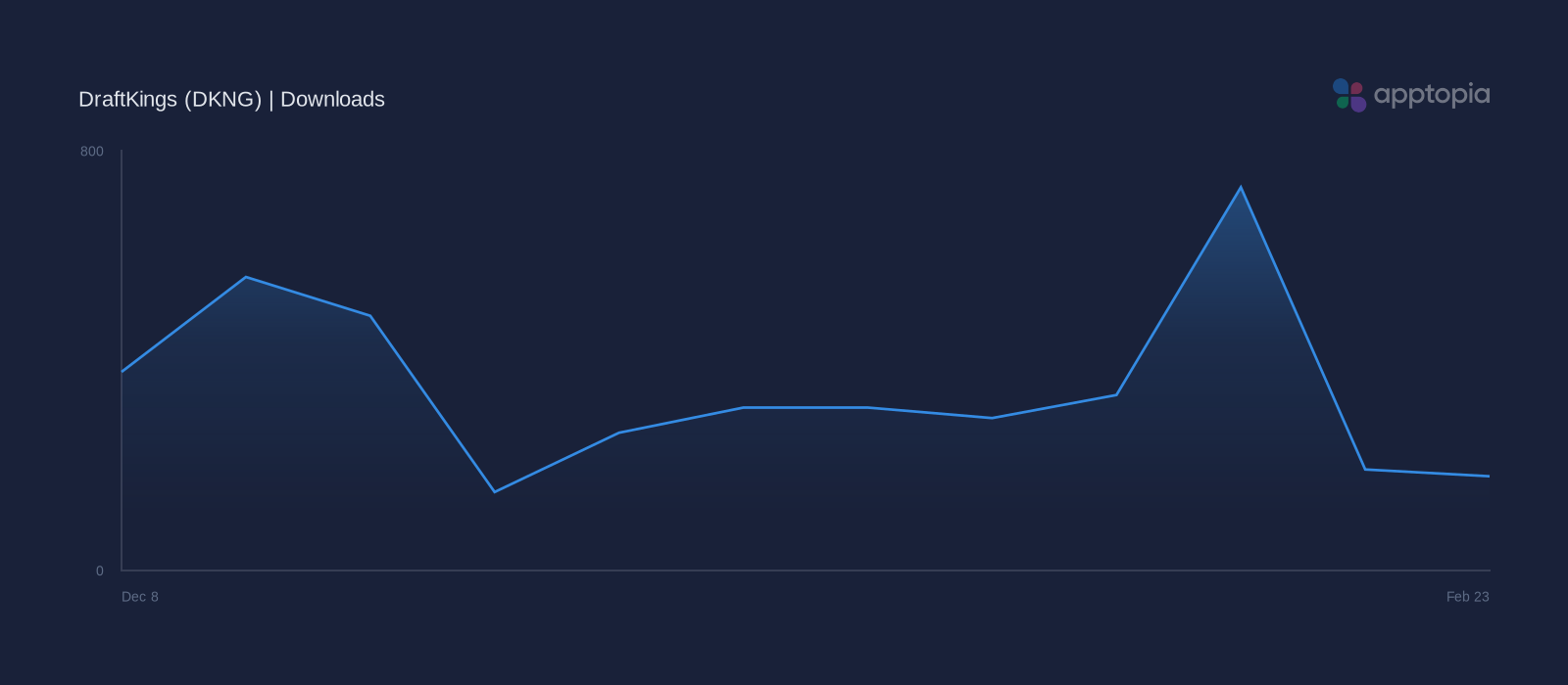 Performance timeline chart for DraftKings