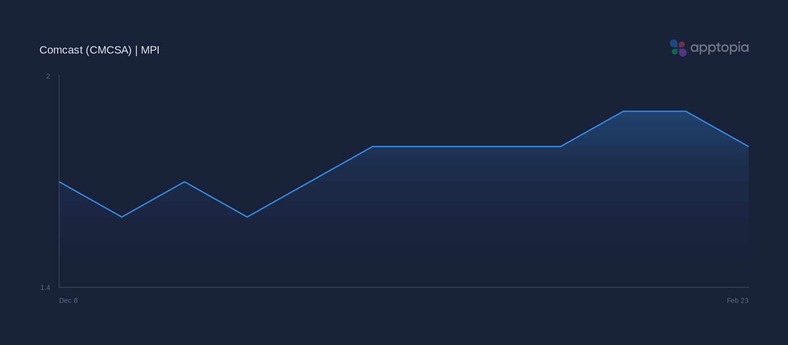 MPI weekly performance chart for Comcast