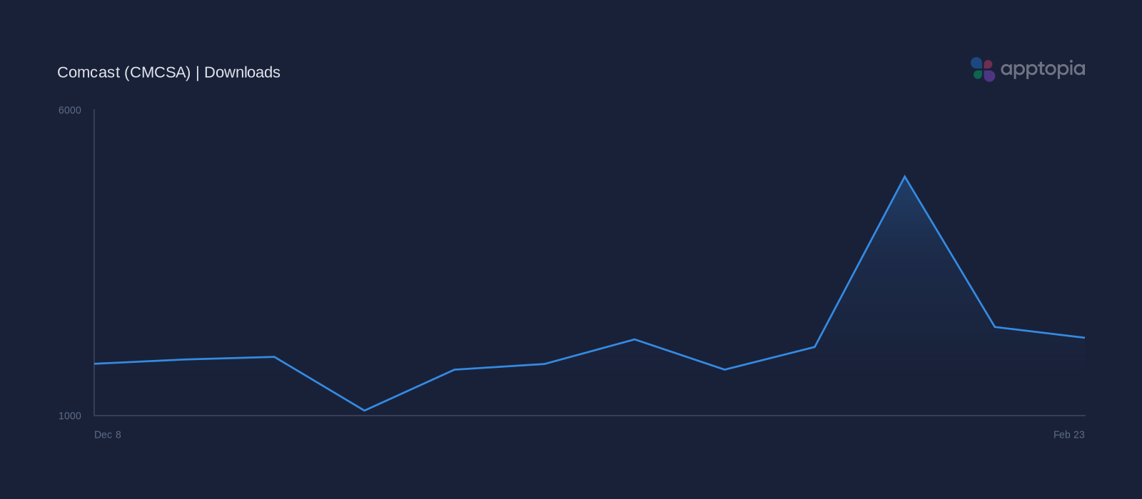 Performance timeline chart for Comcast