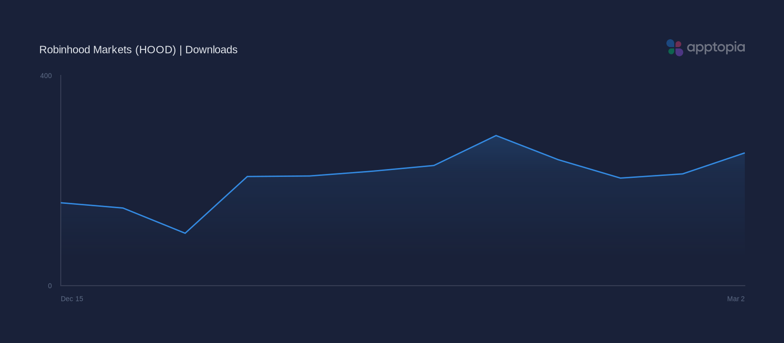 Performance timeline chart for Robinhood Markets