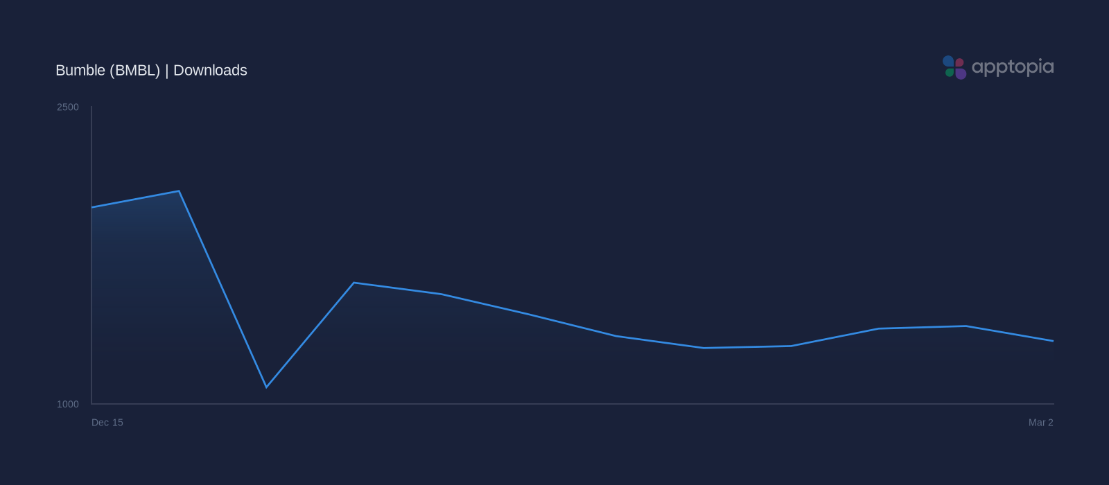 Performance timeline chart for Bumble