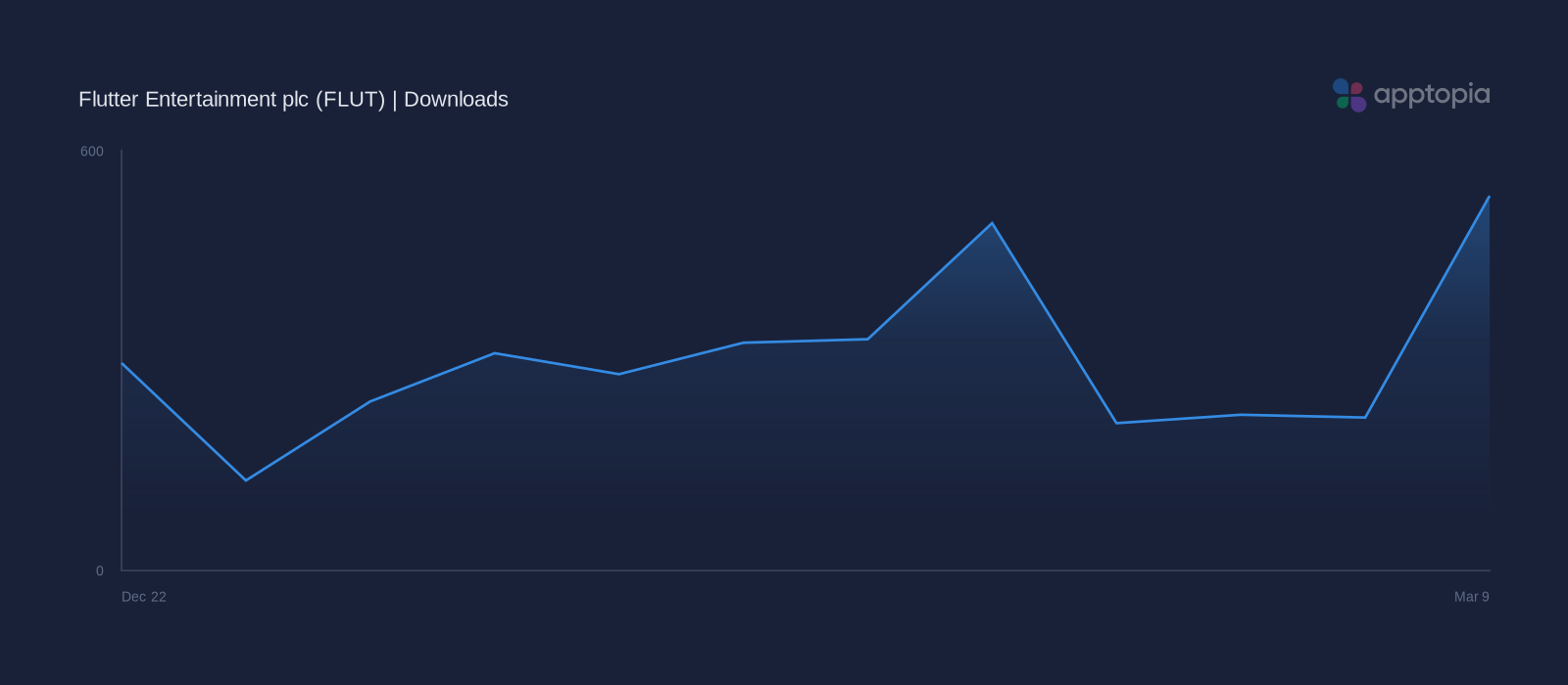 Performance timeline chart for Flutter Entertainment plc