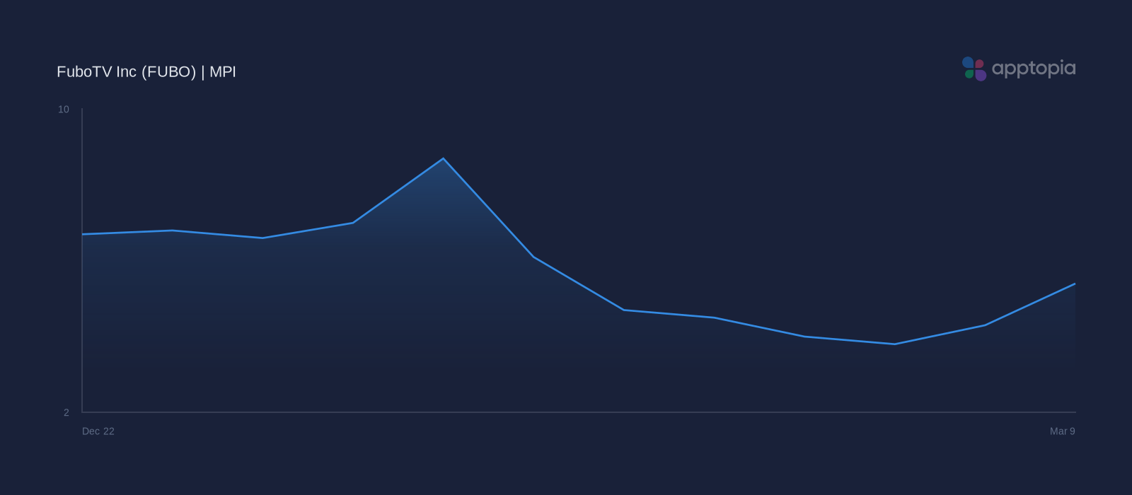 MPI weekly performance chart for FuboTV Inc