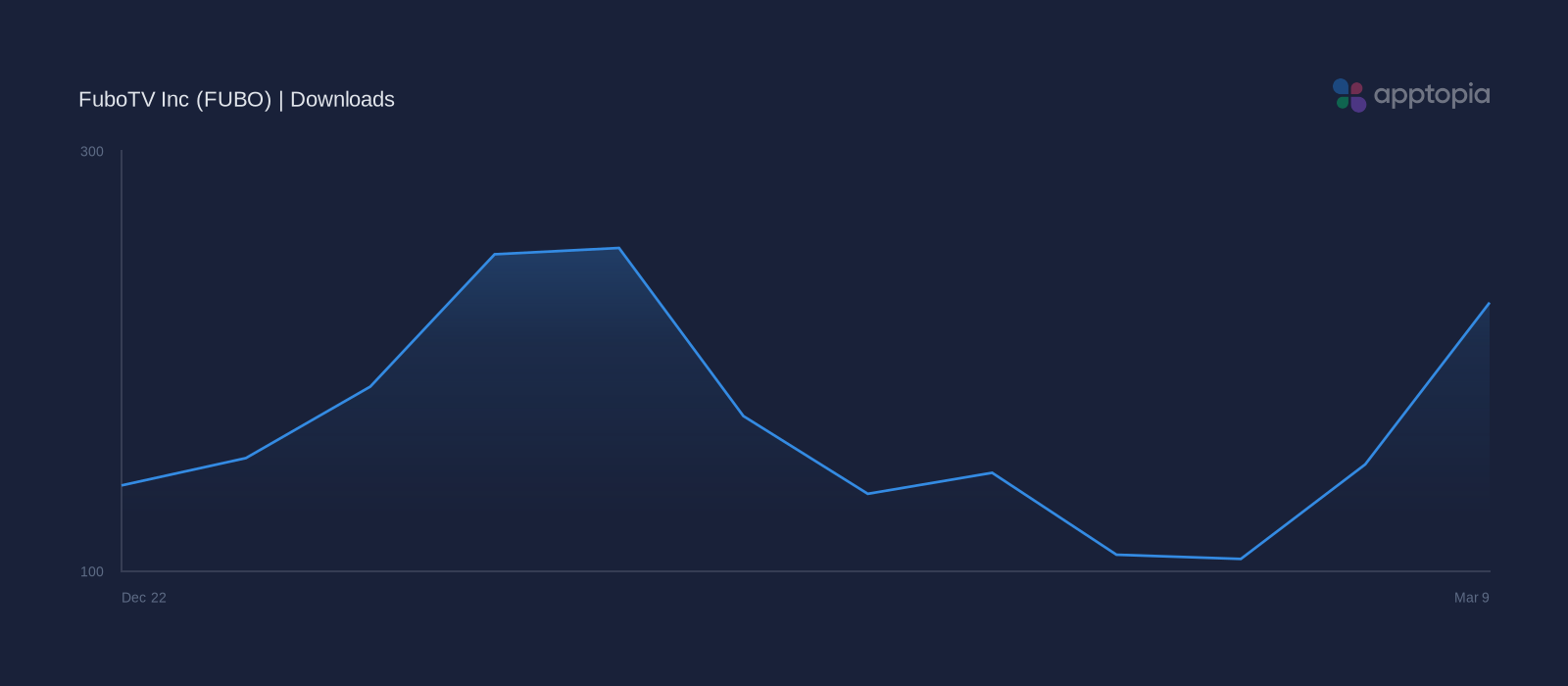 Performance timeline chart for FuboTV Inc