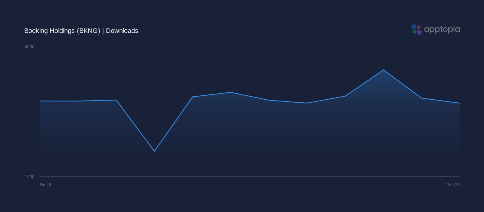 Performance timeline chart for Booking Holdings