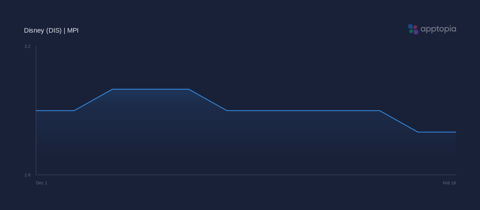 MPI weekly performance chart for Disney