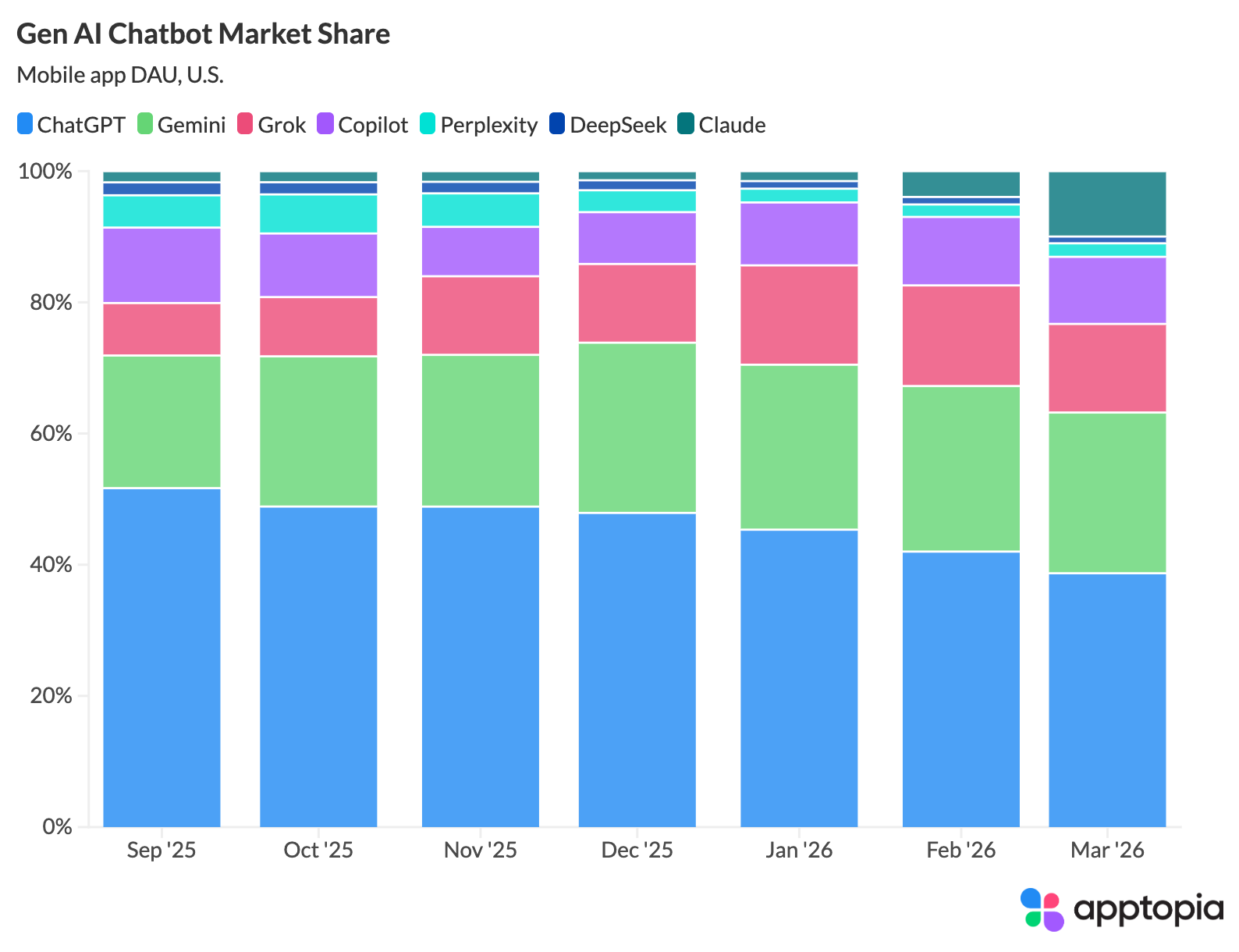 Gen AI Chatbots: April 2026 Apptopia Data Brief, ChatGPT drops below 40 ...