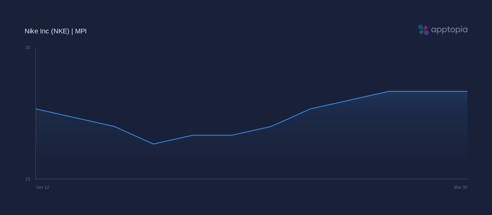 MPI weekly performance chart for Nike Inc
