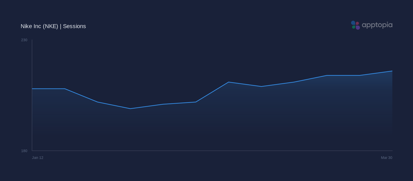Performance timeline chart for Nike Inc