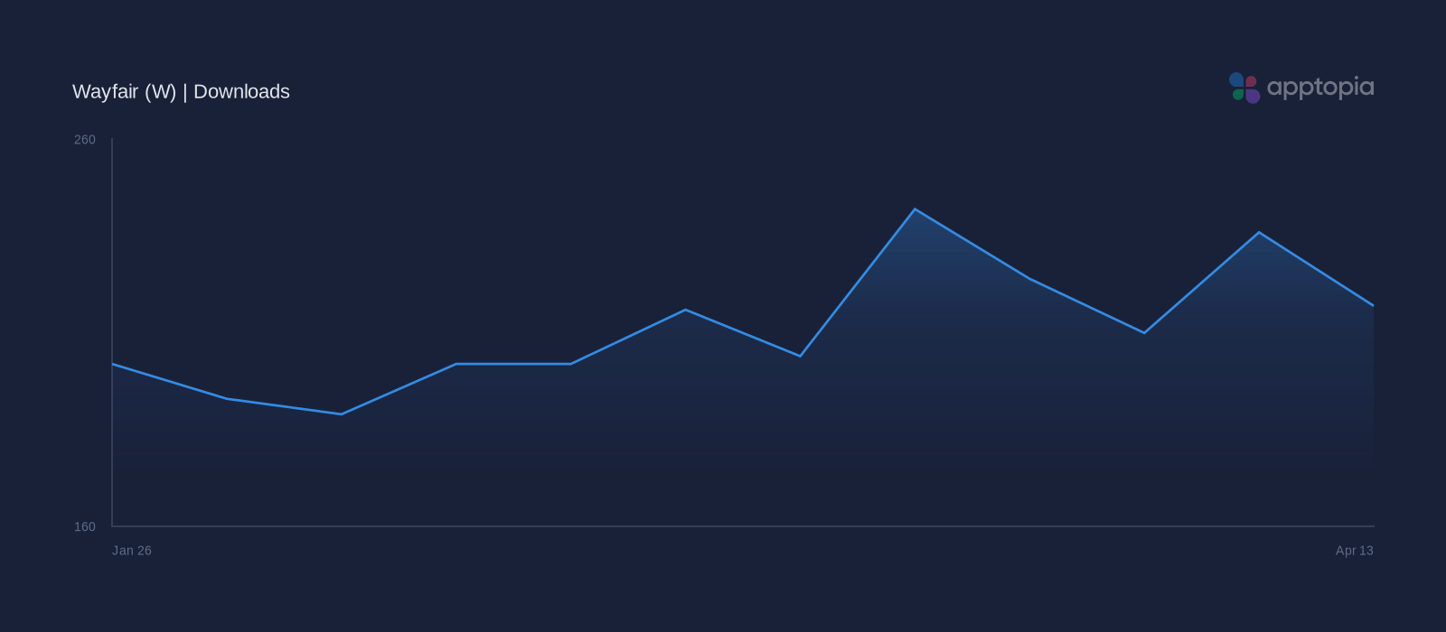 Performance timeline chart for Wayfair