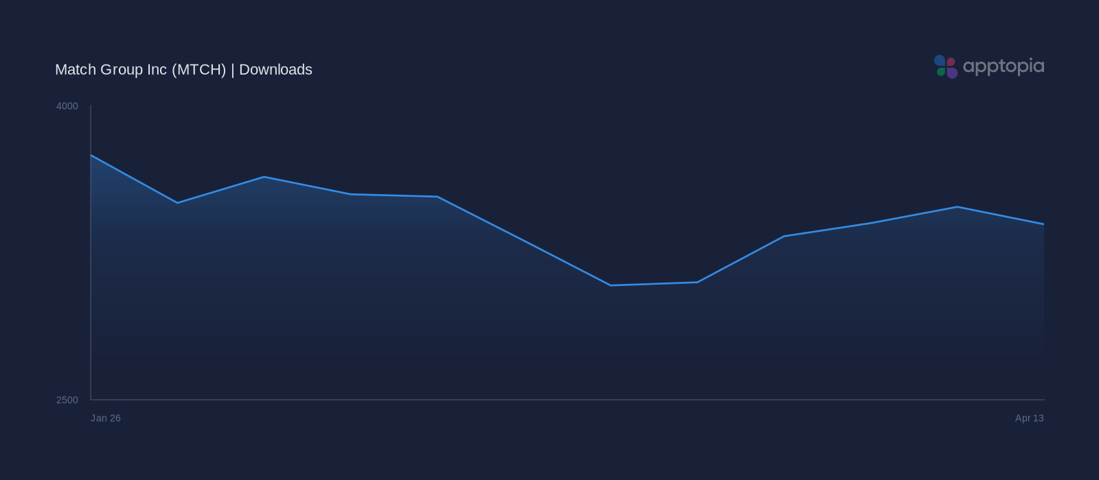 Performance timeline chart for Match Group Inc