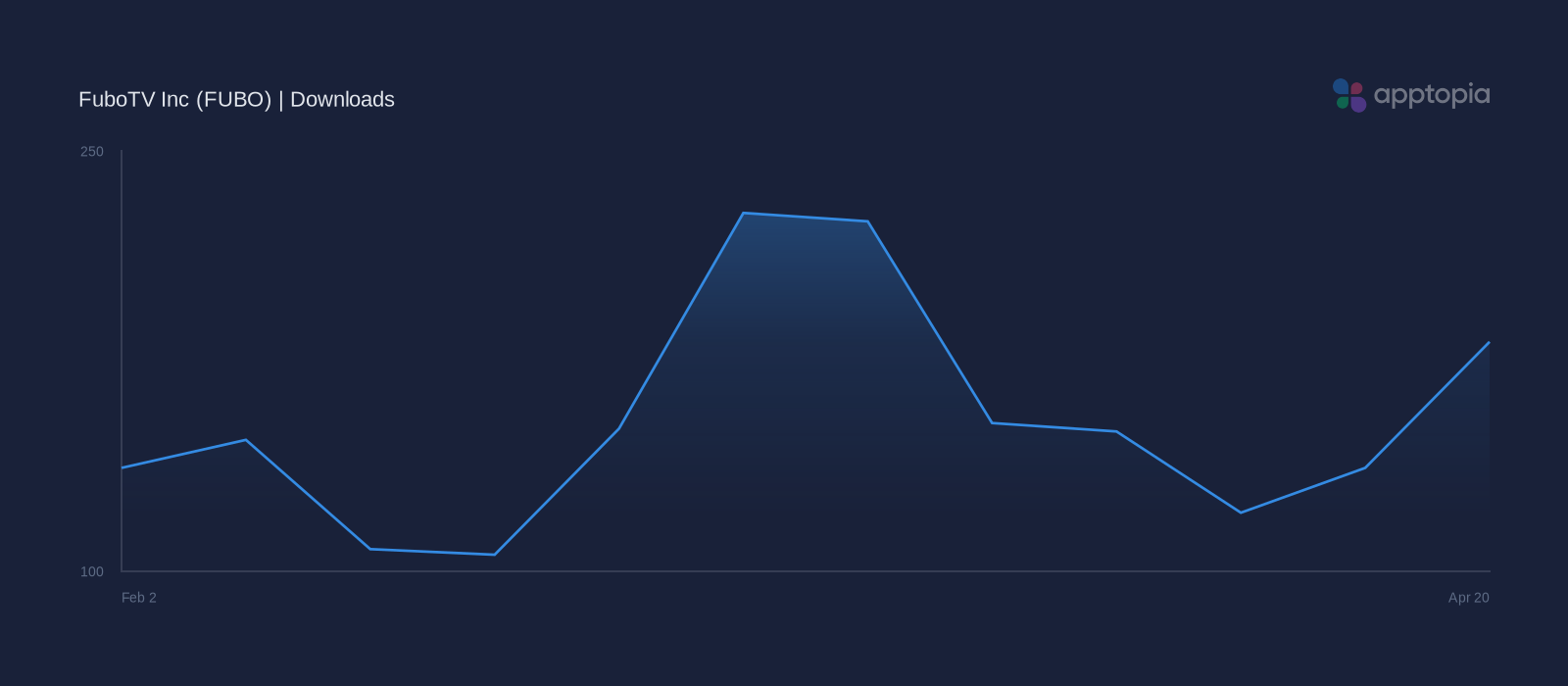 Performance timeline chart for FuboTV Inc