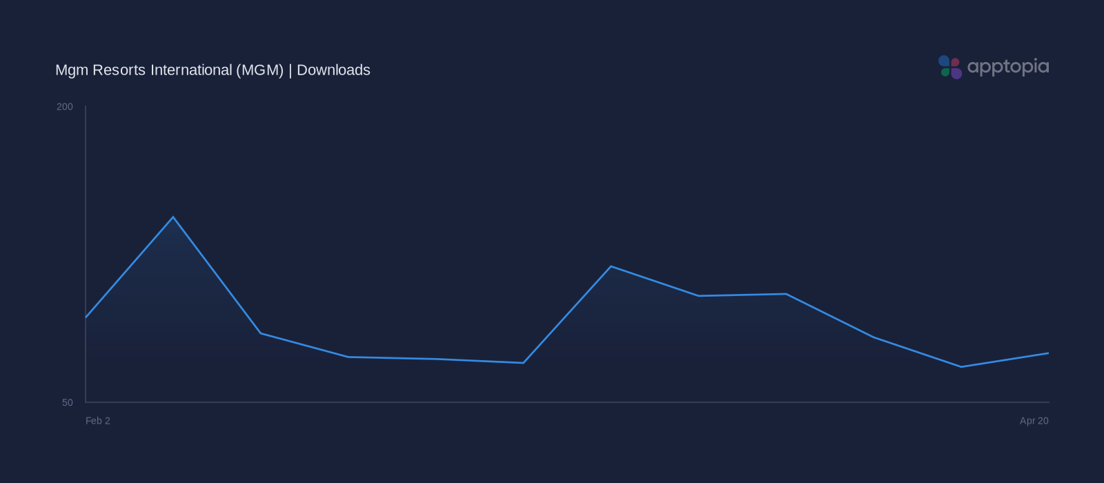 Performance timeline chart for Mgm Resorts International
