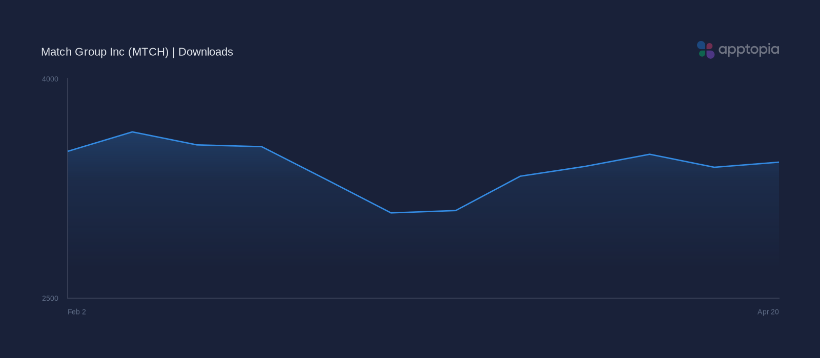 Performance timeline chart for Match Group Inc