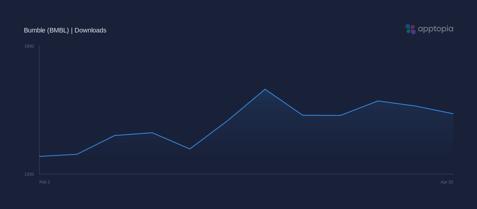 Performance timeline chart for Bumble