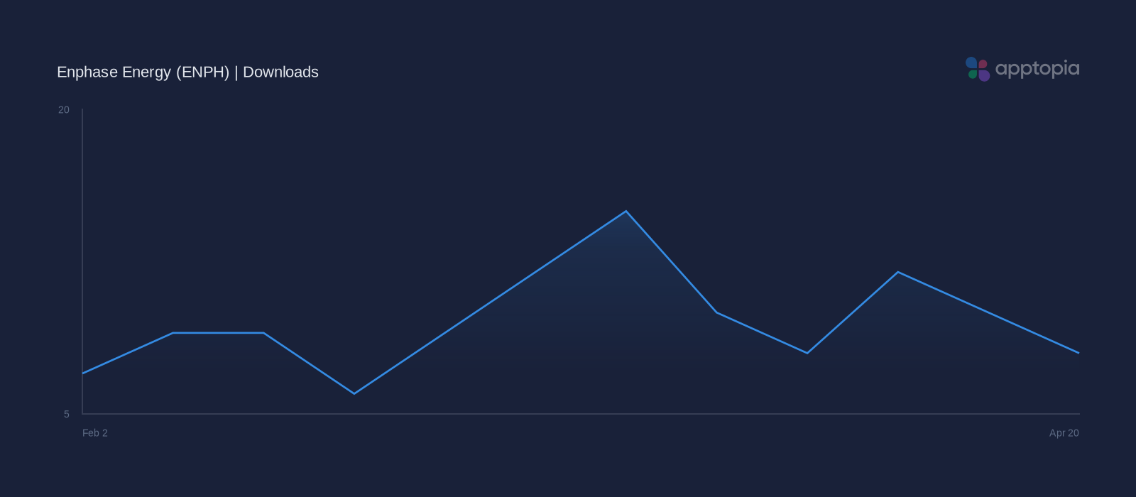 Performance timeline chart for Enphase Energy