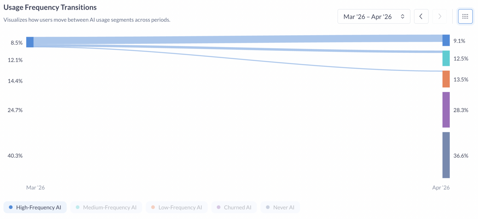 Gen AI Chatbots: May 2026 Apptopia Data Brief, DAUs fall but high ...