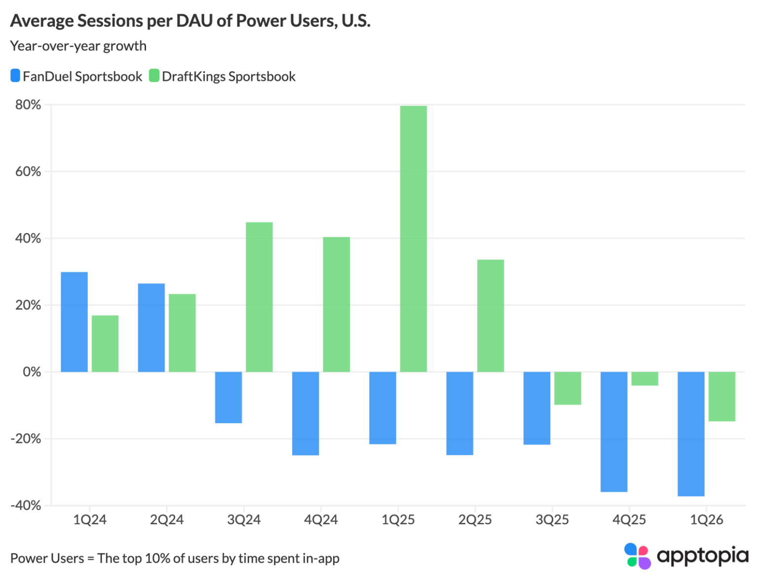 OSB App Market Grows Monthly Users 11% in Q1 2026 As Engagement ...
