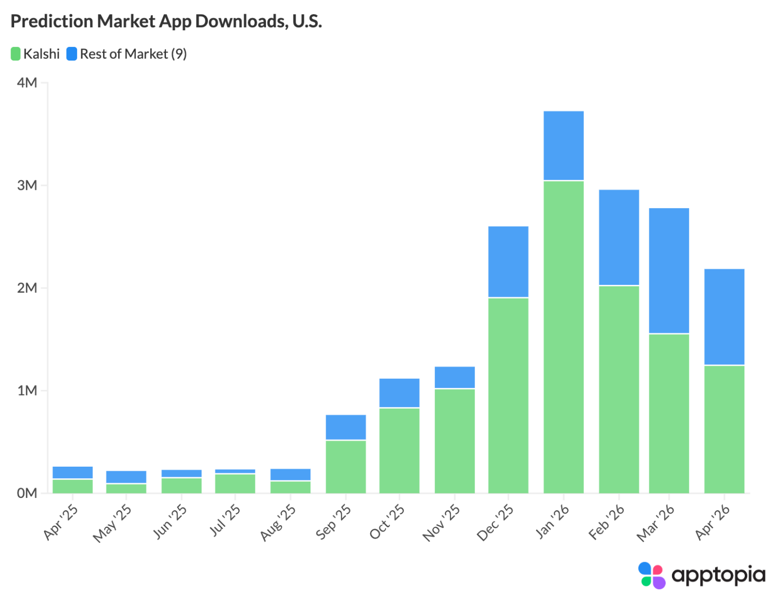 OSB App Market Grows Monthly Users 11% in Q1 2026 As Engagement ...