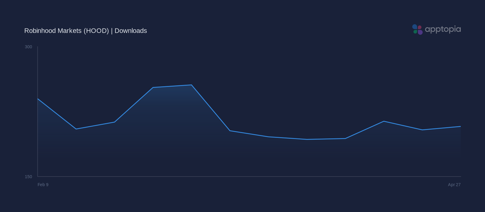 Performance timeline chart for Robinhood Markets